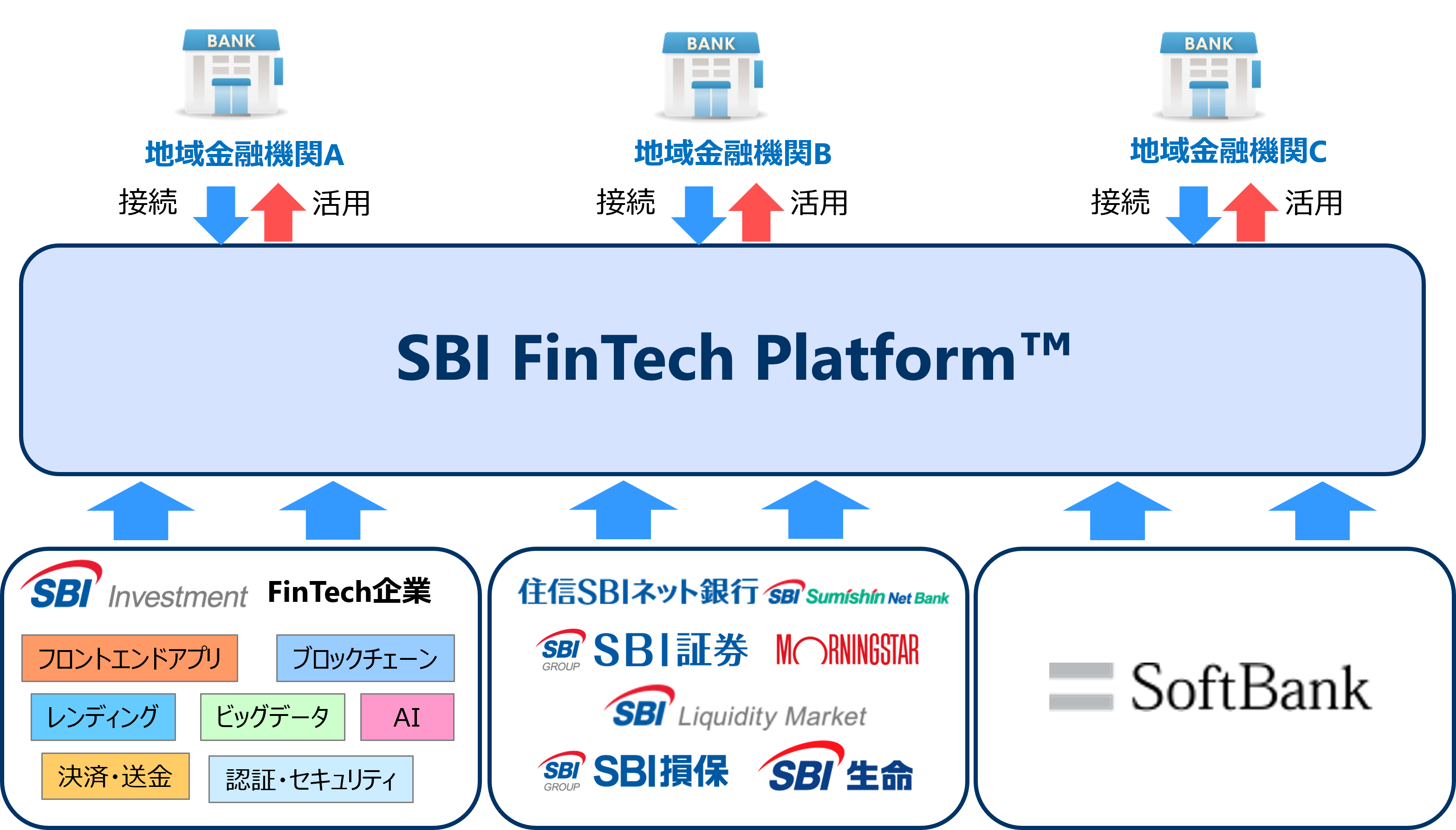 プラットフォーム・サービス 金融機関とFinTech企業をつなぐプラットフォームの提供